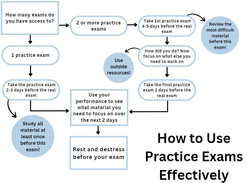 How to Use Practice Exams Effectively Dietrich Arts & Sciences
